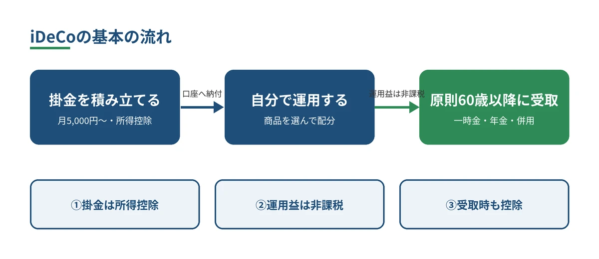 iDeCoの基本の流れ：掛金を積み立て、自分で運用し、原則60歳以降に受け取る。3つの税制メリット（所得控除・運用益非課税・受取時控除）