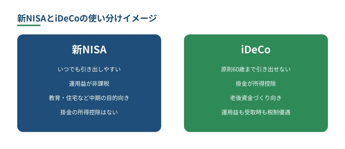 新NISAは引き出しやすく中期の目的向き、iDeCoは原則60歳まで引き出せず老後資金向きという使い分けイメージ