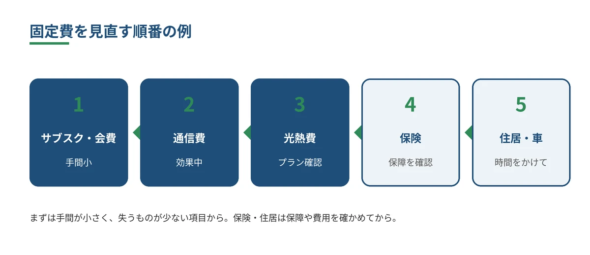 固定費を見直す順番の例：サブスク・会費、通信費、光熱費、保険、住居・車